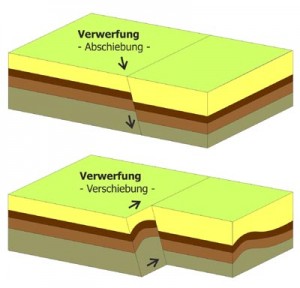 Grafik mit Beispielen für geologische Verwerfungen